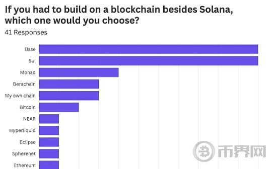 12张图告诉你:Solana建设者们为何选择Solana?