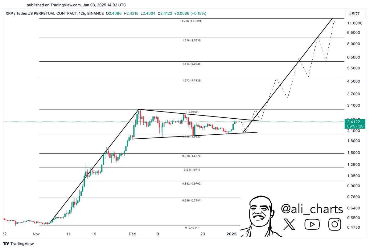 XRPUSDT 12 hour candle chart showing bullish pennant formation and Fibonacci levels - The Crypto Basic XRPUSDT 12 hour candle chart showing bullish pennant formation and Fibonacci levels